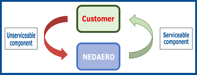 NEDAERO's Exchange pool